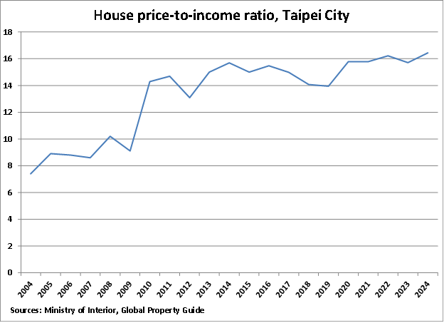 Taiwan House Price-to-Income Ratio in Taipei City graph Taiwan House Price-to-Income Ratio in Taipei City graph