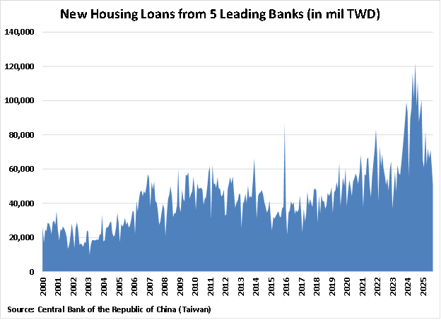 Taiwan New Housing Loans from 5 Leading Banks graph Taiwan New Housing Loans from 5 Leading Banks graph