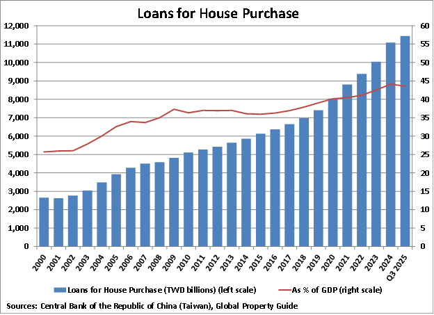 Taiwan Loans for House Purchase graph Taiwan Loans for House Purchase graph