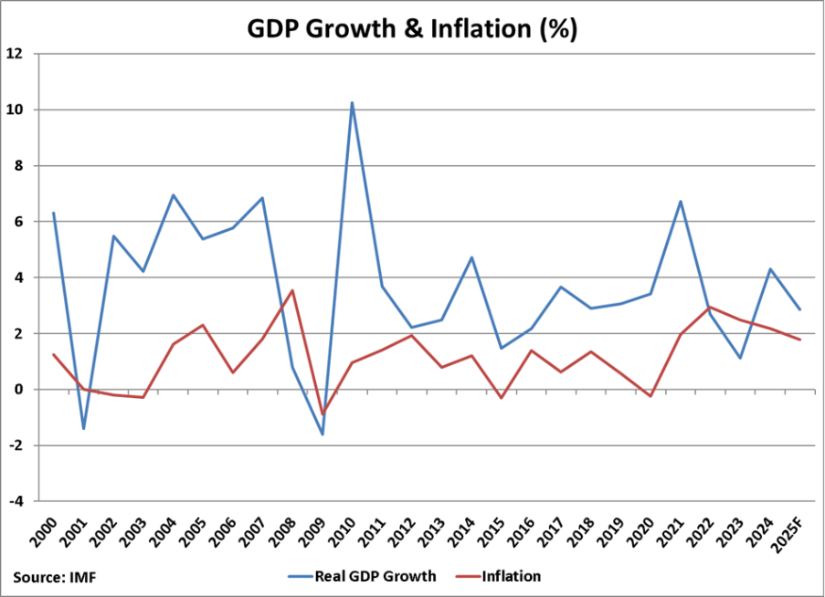 Taiwan GDP Growth and Inflation graph Taiwan GDP Growth and Inflation graph