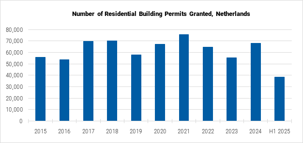 Netherlands Number of Residential Building Permits Granted graph