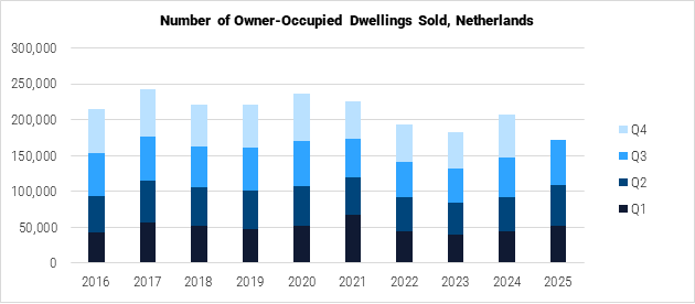 Netherlands Number of Owner-Occupied Dwellings Sold graph