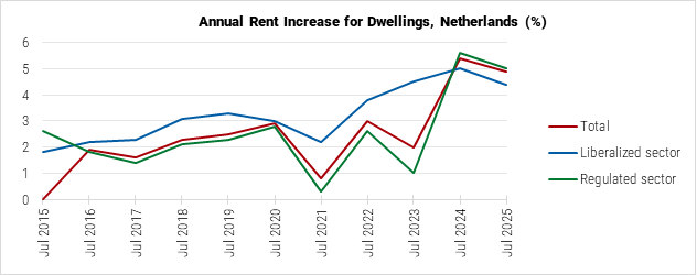 Netherlands Annual Rent Increase for Dwellings graph