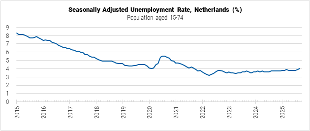 Netherlands Seasonally Adjusted Unemployment Rate graph