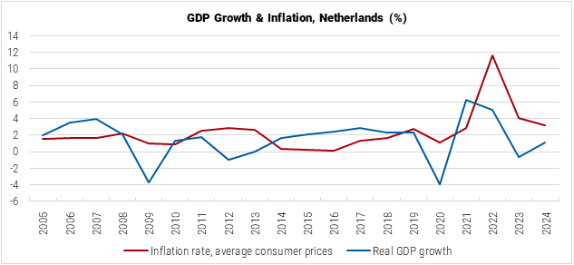 Netherlands GDP Growth and Inflation graph