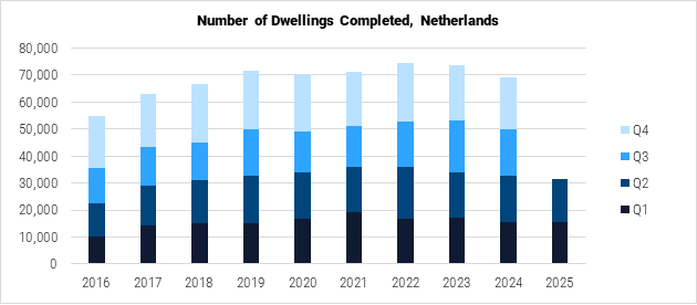 Netherlands Number of Dwellings Completed graph