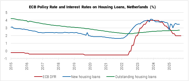 Netherlands ECB Policy Rate and Interest Rates on Housing Loans graph
