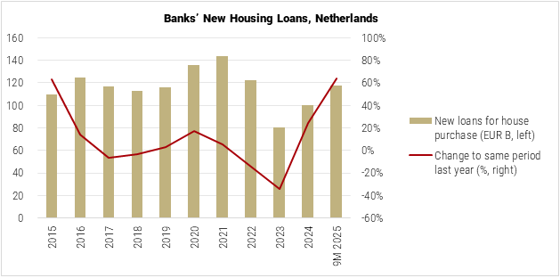 Netherlands Banks New Housing Loans graph