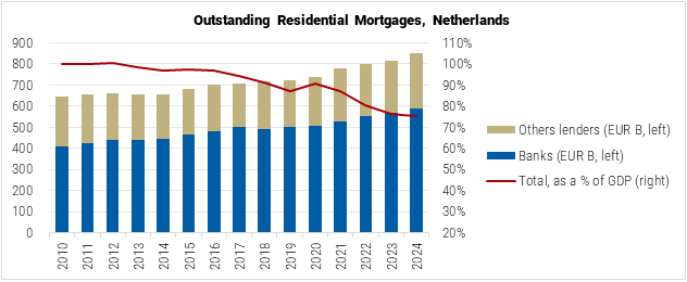 Netherlands Outstanding Residential Mortgages graph