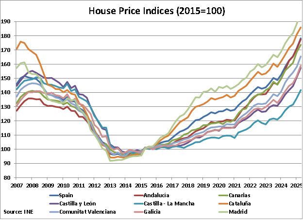 Spain House Price Indices graph