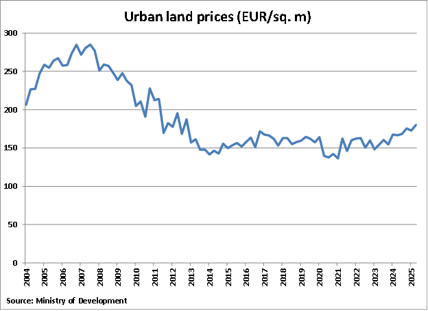 Spain Urban Land Prices graph