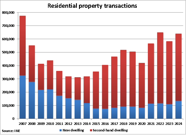 Spain Residential Property Transactions graph
