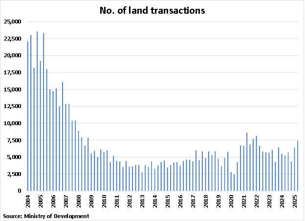 Spain Number of Land Transactions graph
