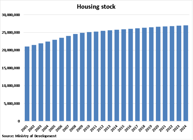 Spain Housing Stock graph