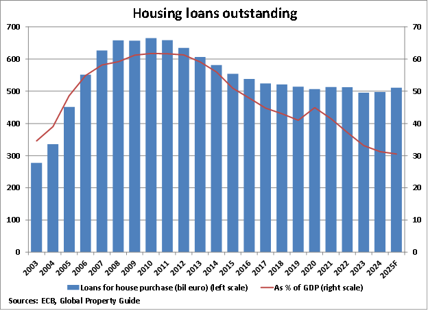 Spain Housing Loans Outstanding graph