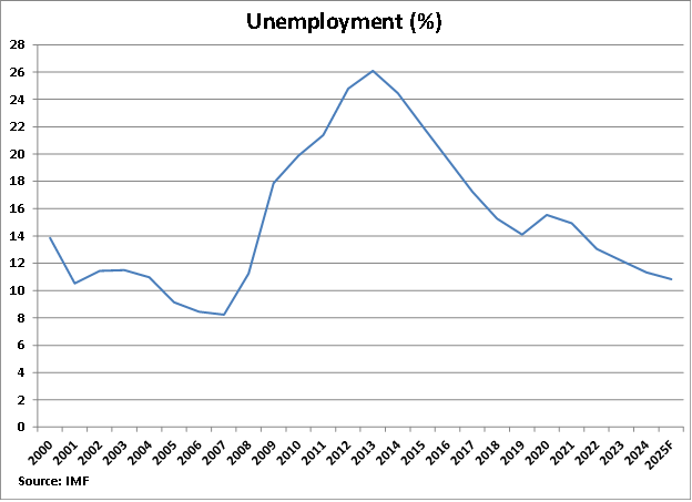 Spain Unemployment Rate graph