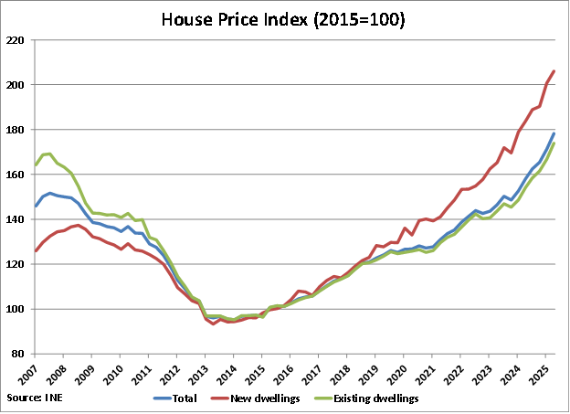 Spain House Price Index graph