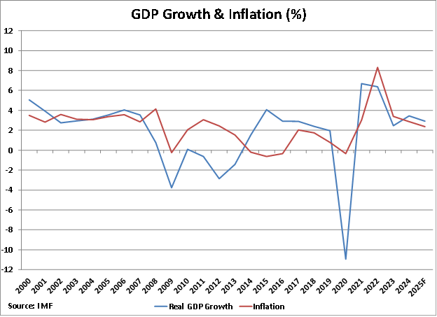 Spain GDP Growth and Inflation graph