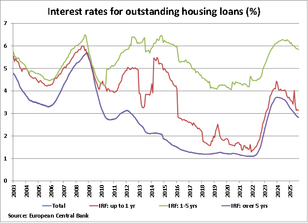 Spain Interest Rates for Outstanding Housing Loans graph