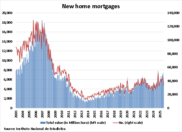 Spain New Home Mortgages graph