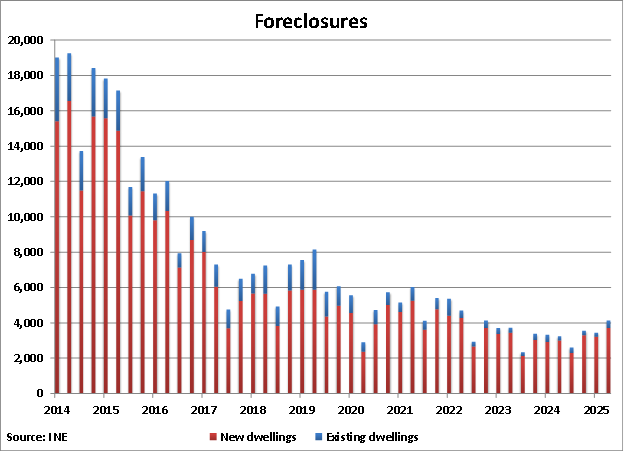 Spain Foreclosures graph
