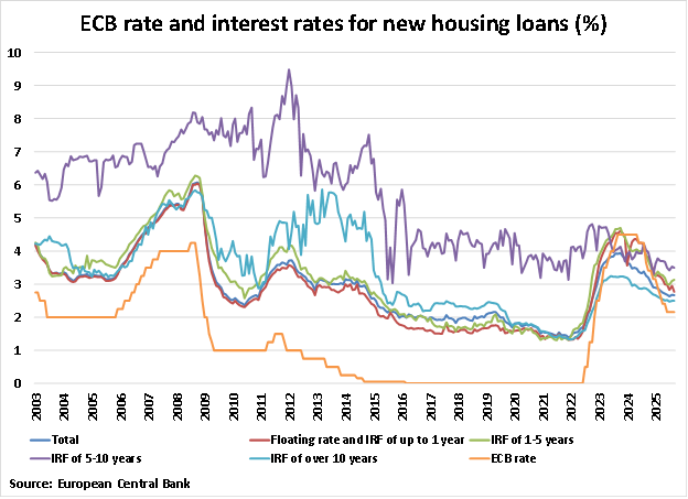 Spain ECB Rate and Interest Rates for New Housing Loans graph