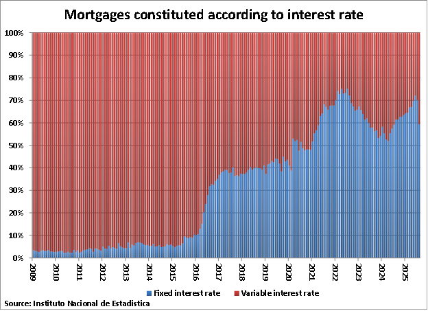 Spain Mortgages Constituted According to Interest Rate graph