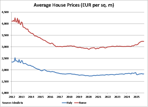 Italy Average House Prices graph