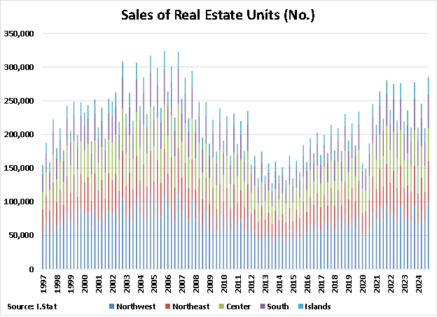 Italy Sales of Real Estate Units graph