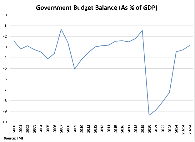 Italy Governmental Budget Balance graph