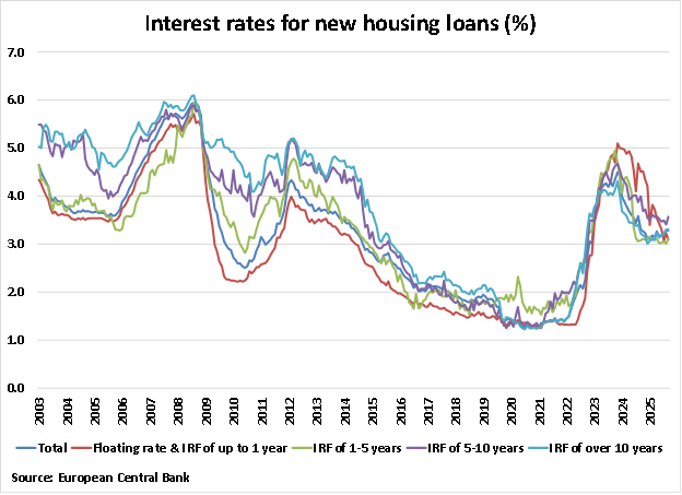 Italy Interest Rates for New Housing Loans graph