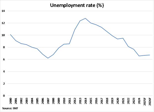Italy Unemployment Rate graph