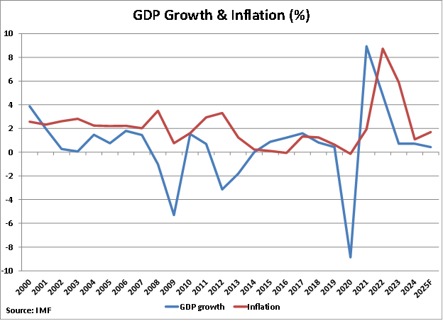 Italy GDP Growth and Inflation graph