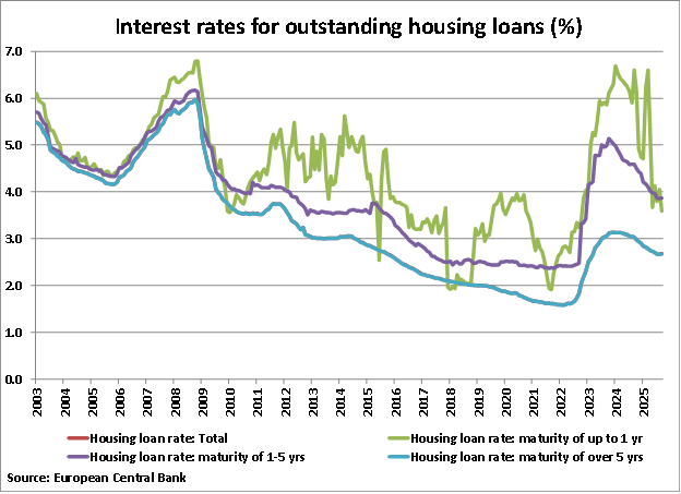 Italy Interest Rates for Outstanding Housing Loans graph
