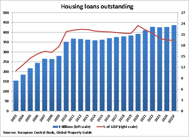 Italy Housing Loans Outstanding graph