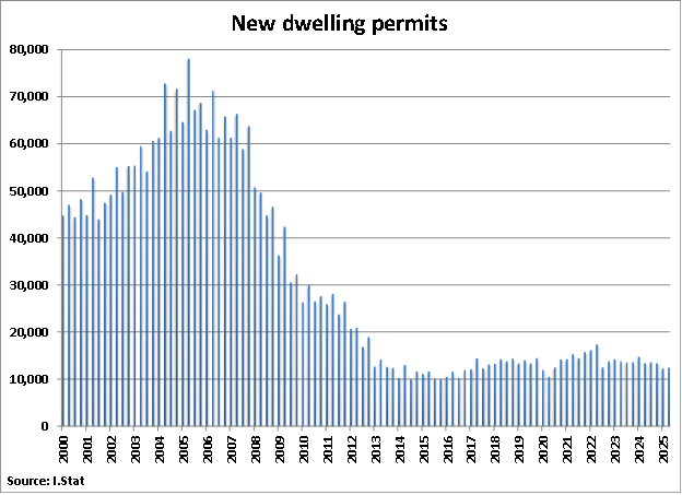 Italy New Dwelling Permits graph