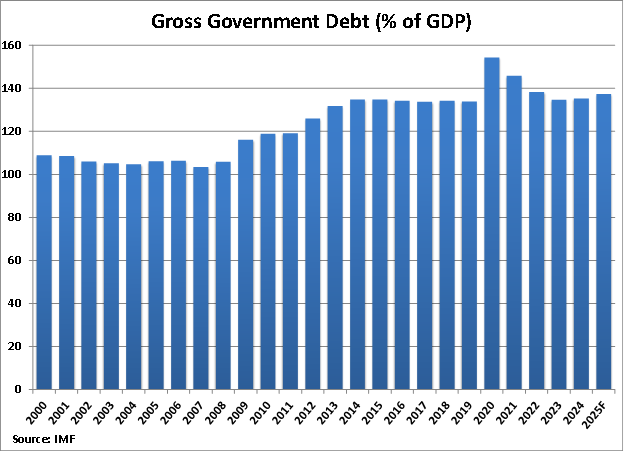 Italy Gross Government Debt graph