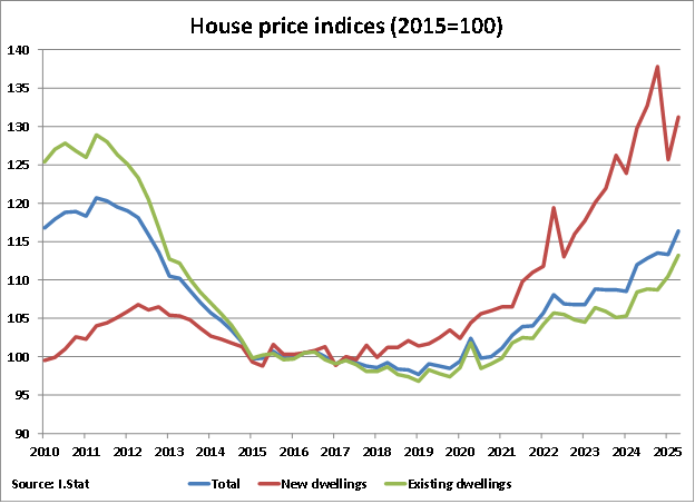 Italy House Price Indices graph