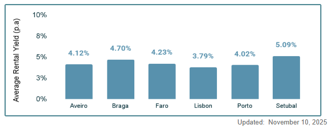 Portugal Gross Rental Yields data