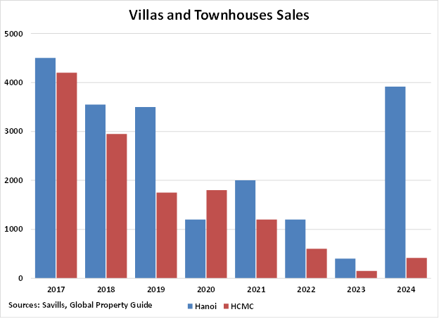 Vietnam Villas and Townhouses graph
