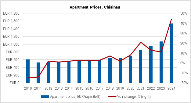 Moldova Apartment Prices in Chisinau graph