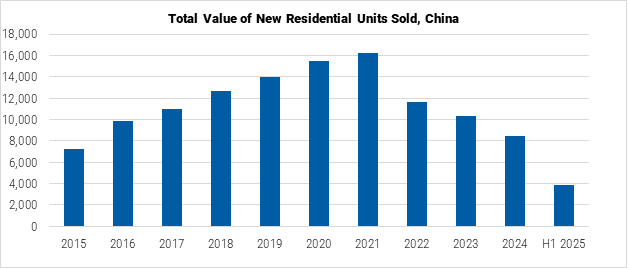 China Total Value of New Residential Units Sold graph China Total Value of New Residential Units Sold graph