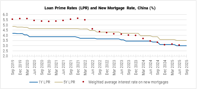 China Loan Prime Rates (LPR) and New Mortgage Rate graph China Loan Prime Rates (LPR) and New Mortgage Rate graph