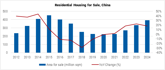China Residential Housing for Sale graph China Residential Housing for Sale graph
