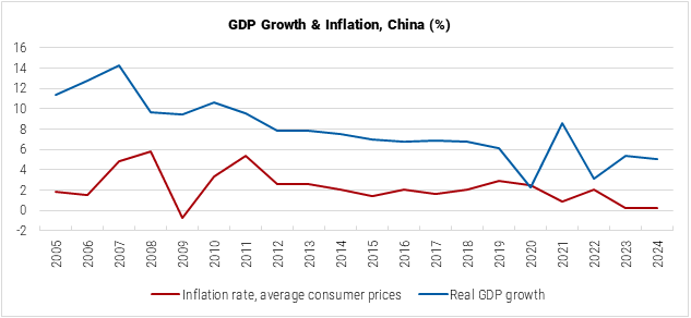 China GDP Growth and Inflation graph China GDP Growth and Inflation graph