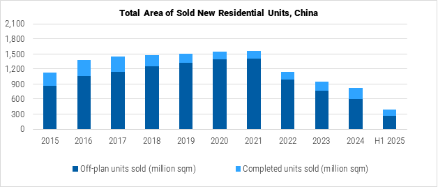 China Total Area of Sold Residential Units graph China Total Area of Sold Residential Units graph