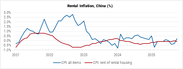 China Rental Inflation graph China Rental Inflation graph