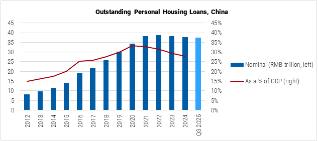 China Outstanding Personal Housing Loans graph China Outstanding Personal Housing Loans graph