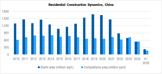 China Residential Construction Dynamics graph China Residential Construction Dynamics graph