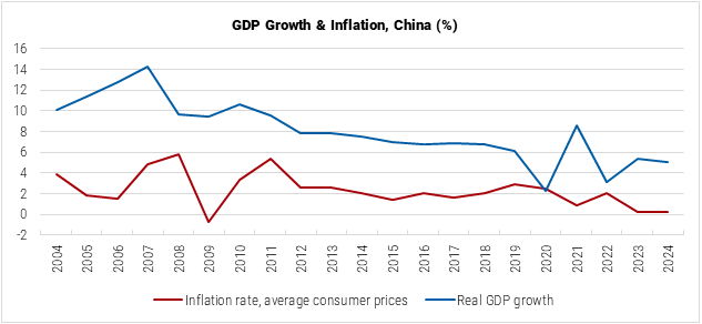China GDP Growth and Inflation graph China GDP Growth and Inflation graph